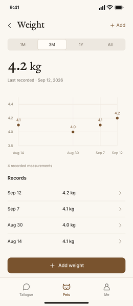 Weight over three months, with the four measurements behind the curve